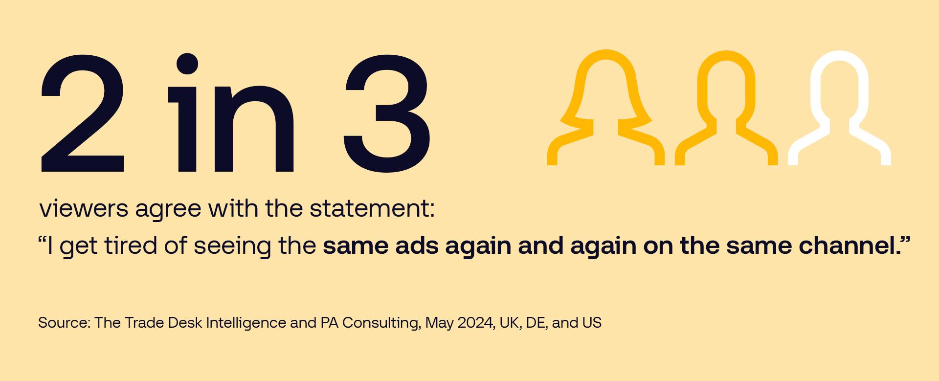 2 in 3 viewers agree with the statement: "I get tired of seeing the same ads again and again on the same channel." - stat by The Trade Desk Intelligence
