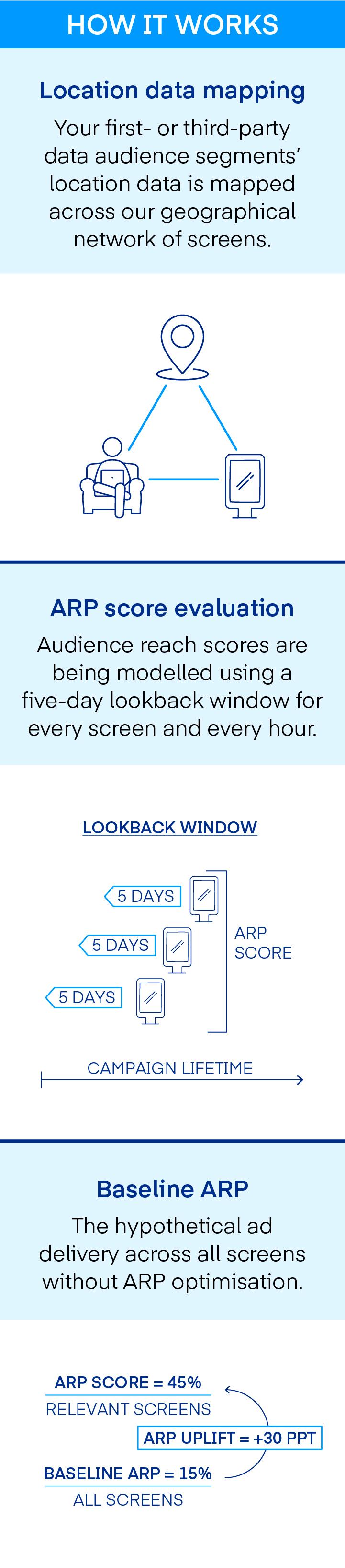 Chart explaining how Digital out-of-home works