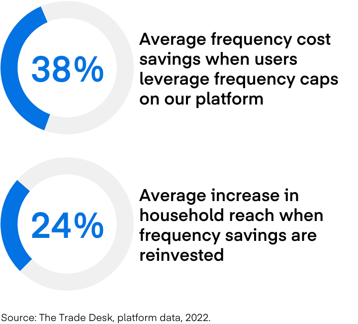 38% average frequency cost savings when users leverage frequency caps on our platform. And 24% average increase in household reach frequency savings are reinvested