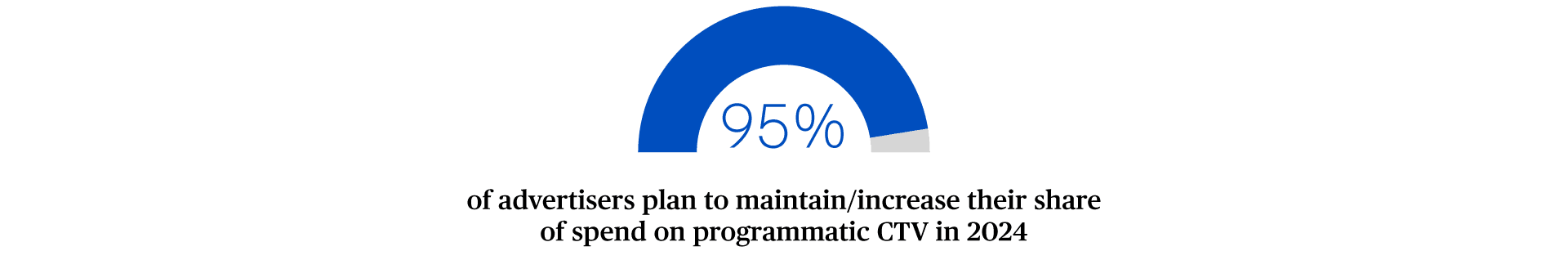 Data visualization displaying that 95% of advertisers plan to maintain/increase their share of spend on programmatic CTV in 2024