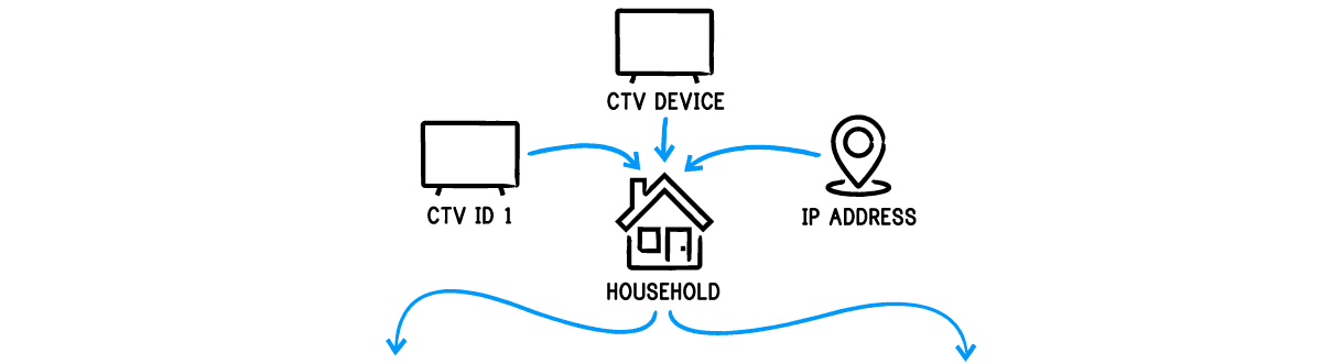 Infographic displaying identity graphs on The Trade Desk